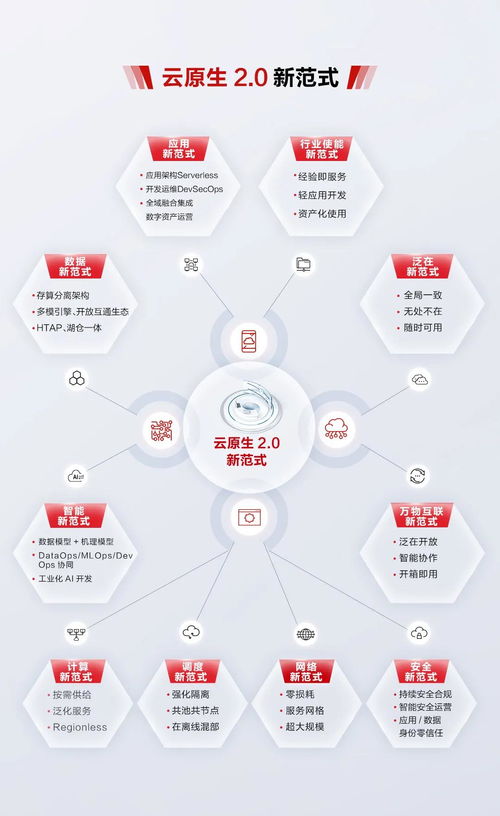 云原生新范式 數字化轉型的范本與技術服務